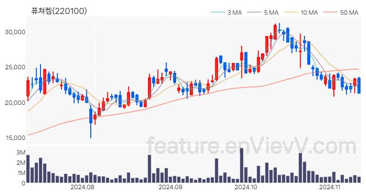 [특징주] 퓨쳐켐 주가와 차트 분석 2024.11.12