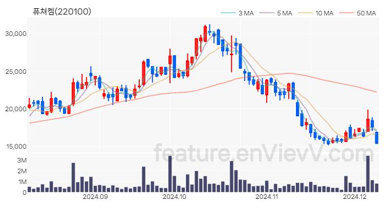 [특징주] 퓨쳐켐 주가와 차트 분석 2024.12.09