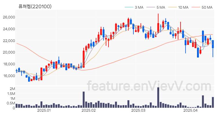[특징주 분석] 퓨쳐켐 주가 차트 (2025.04.15)