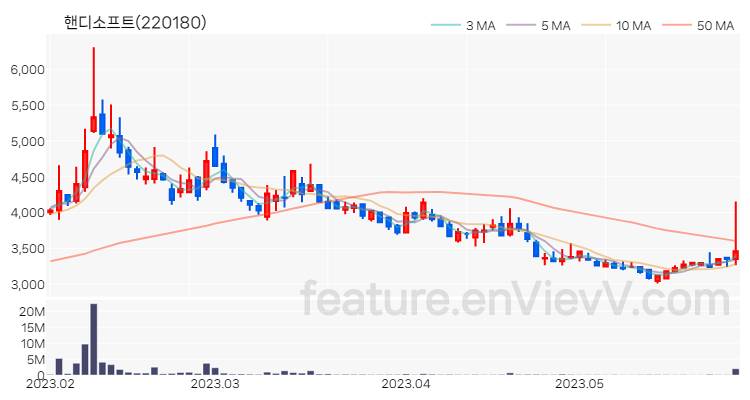 [특징주] 핸디소프트 주가와 차트 분석 2023.05.30