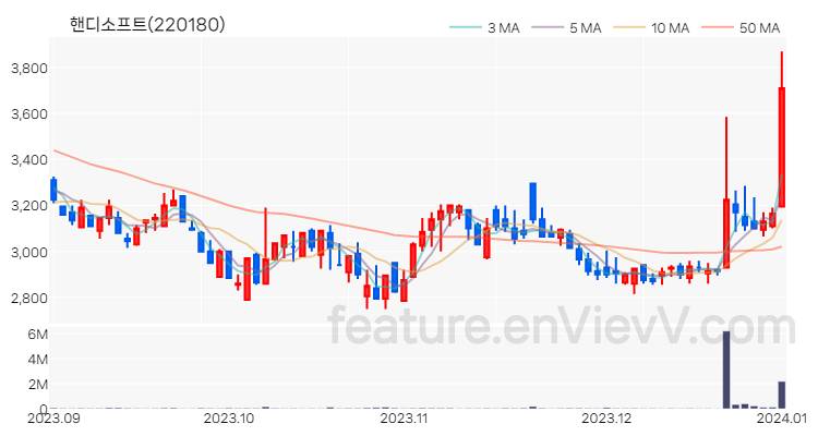 [특징주] 핸디소프트 주가와 차트 분석 2024.01.02