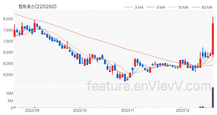 [특징주] 켐트로스 주가와 차트 분석 2023.12.19
