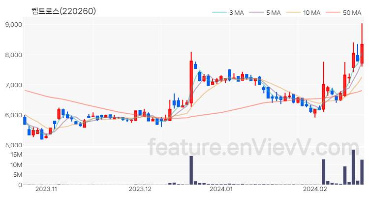 [특징주 분석] 켐트로스 주가 차트 (2024.02.20)