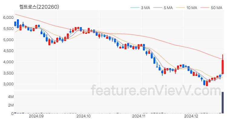 [특징주] 켐트로스 주가와 차트 분석 2024.12.18