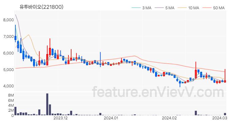 [특징주 분석] 유투바이오 주가 차트 (2024.03.06)