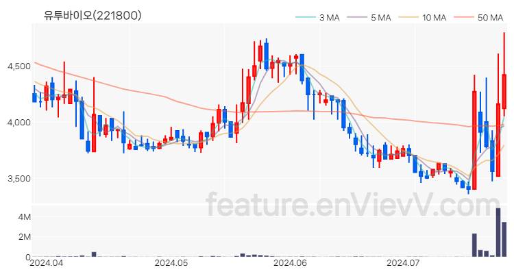 [특징주 분석] 유투바이오 주가 차트 (2024.07.24)