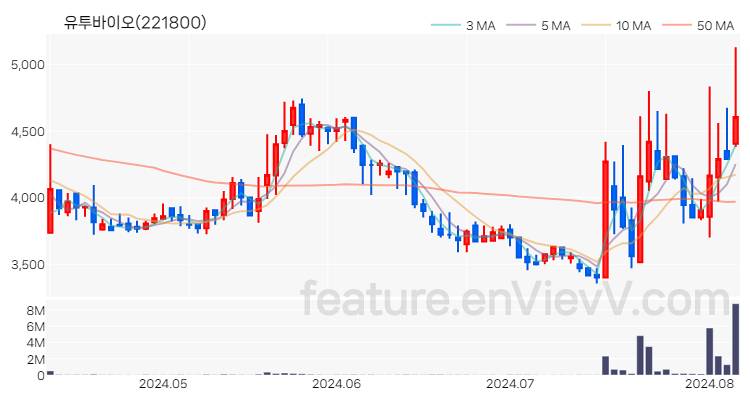 [특징주 분석] 유투바이오 주가 차트 (2024.08.07)