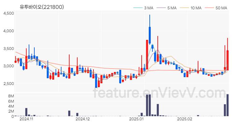 [특징주 분석] 유투바이오 주가 차트 (2025.02.25)