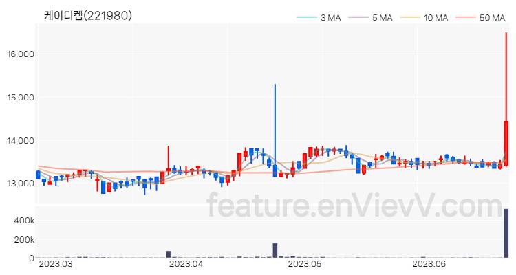 [특징주 분석] 케이디켐 주가 차트 (2023.06.22)