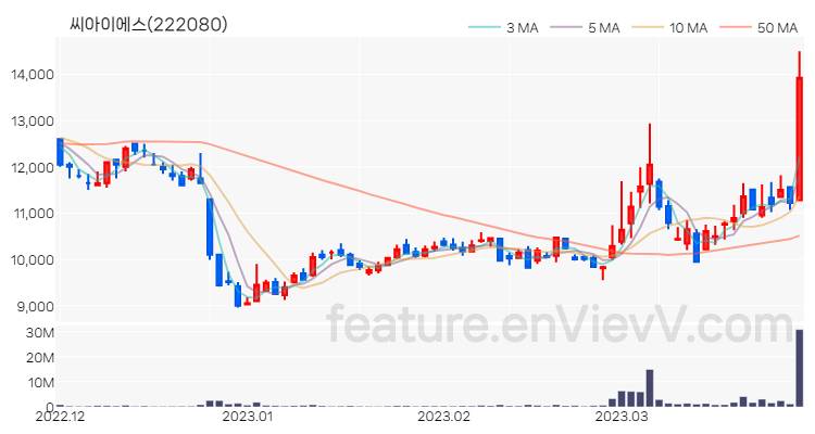 [특징주 분석] 씨아이에스 주가 차트 (2023.03.29)