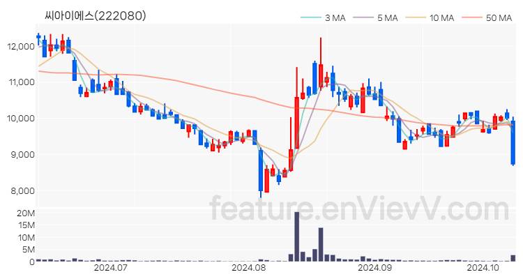 [특징주 분석] 씨아이에스 주가 차트 (2024.10.11)