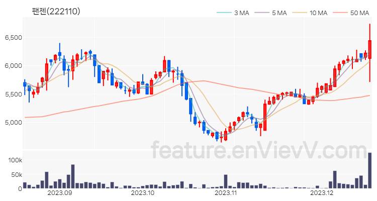[특징주 분석] 팬젠 주가 차트 (2023.12.18)