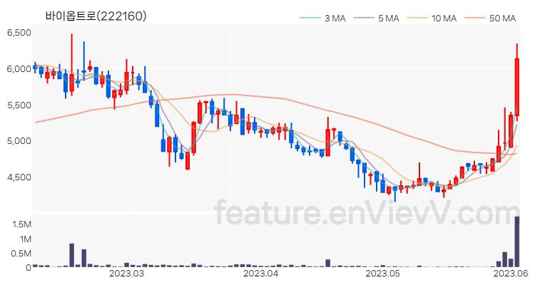 [특징주 분석] 바이옵트로 주가 차트 (2023.06.05)
