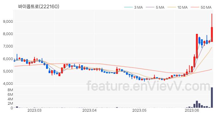 [특징주 분석] 바이옵트로 주가 차트 (2023.06.15)