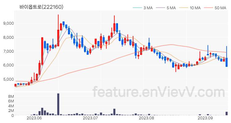 [특징주] 바이옵트로 주가와 차트 분석 2023.09.13