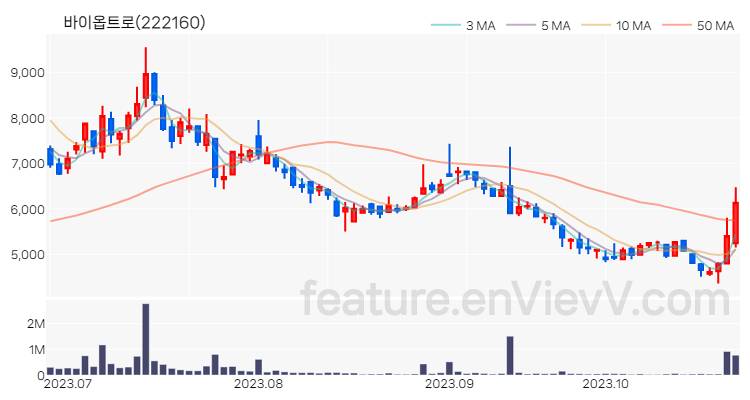 [특징주] 바이옵트로 주가와 차트 분석 2023.10.26