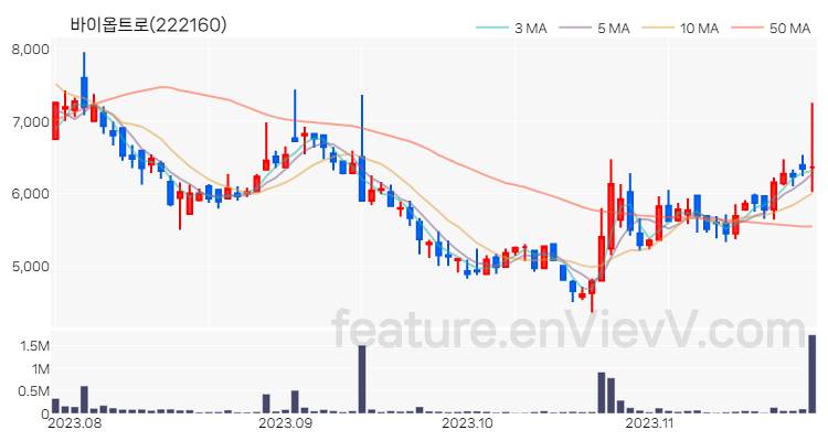 [특징주 분석] 바이옵트로 주가 차트 (2023.11.24)