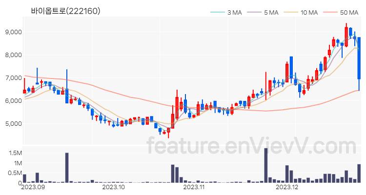 [특징주] 바이옵트로 주가와 차트 분석 2023.12.27