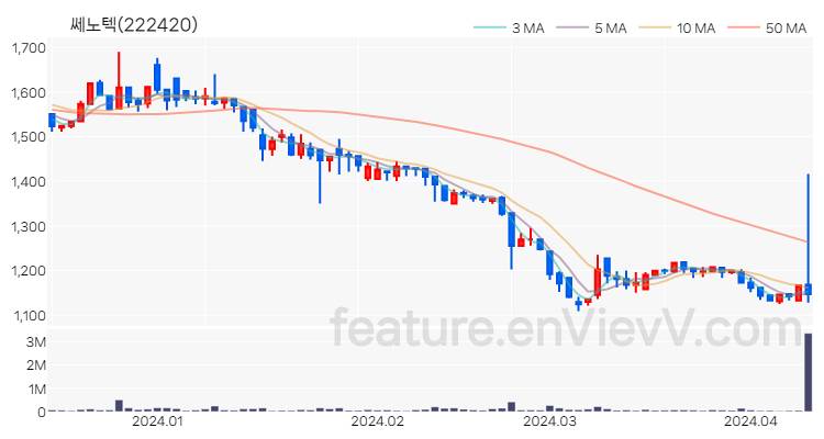 [특징주] 쎄노텍 주가와 차트 분석 2024.04.11