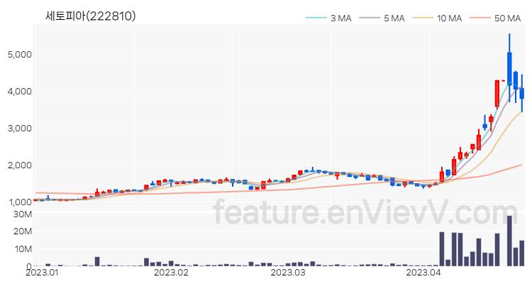 [특징주 분석] 세토피아 주가 차트 (2023.04.25)