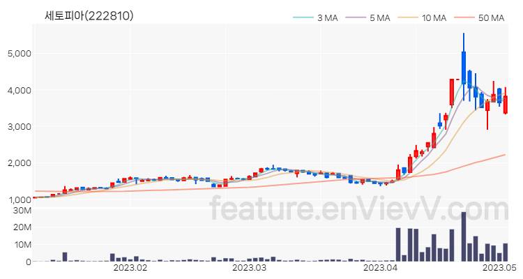 [특징주 분석] 세토피아 주가 차트 (2023.05.03)