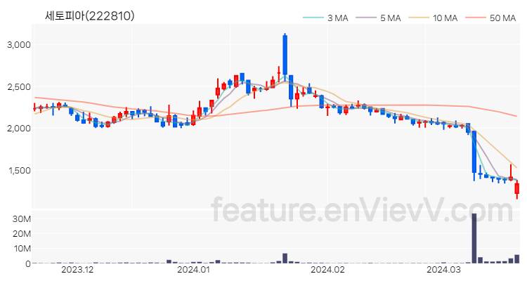 [특징주] 세토피아 주가와 차트 분석 2024.03.20