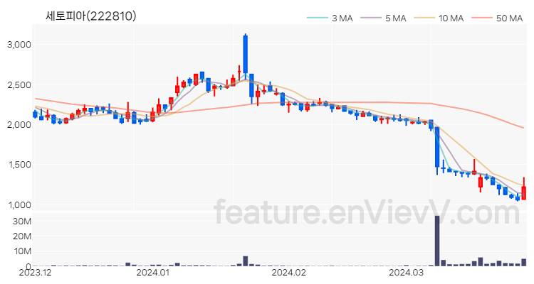 [특징주] 세토피아 주가와 차트 분석 2024.03.29