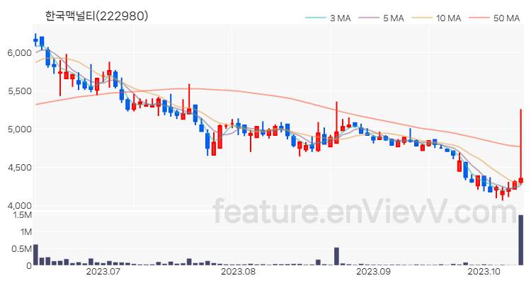 [특징주 분석] 한국맥널티 주가 차트 (2023.10.13)