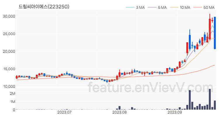 [특징주 분석] 드림씨아이에스 주가 차트 (2023.09.26)