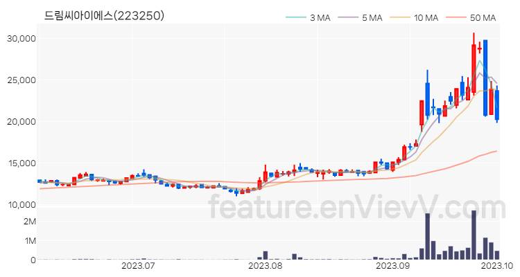 [특징주 분석] 드림씨아이에스 주가 차트 (2023.10.04)