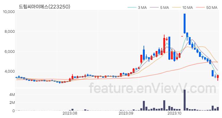 [특징주 분석] 드림씨아이에스 주가 차트 (2023.10.30)