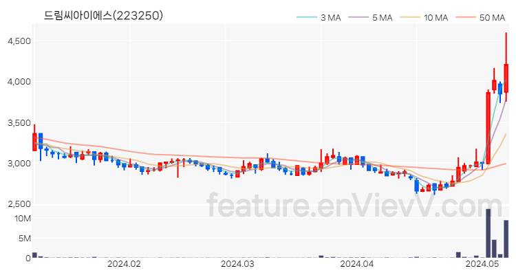 [특징주 분석] 드림씨아이에스 주가 차트 (2024.05.09)