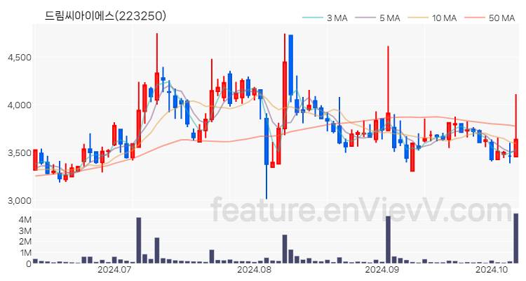 [특징주 분석] 드림씨아이에스 주가 차트 (2024.10.10)