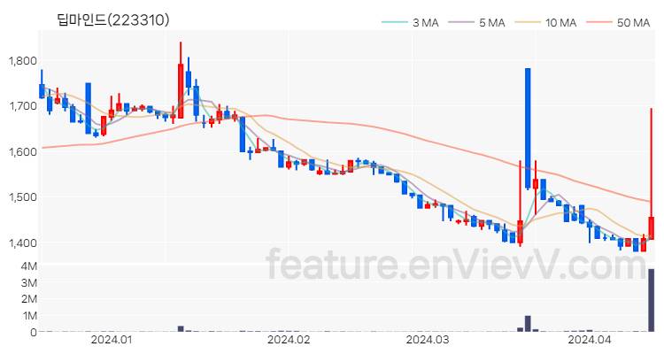 [특징주 분석] 딥마인드 주가 차트 (2024.04.15)