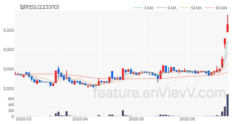 [특징주 분석] 딥마인드 주가 차트 (2025.06.25)