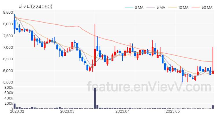 [특징주 분석] 더코디 주가 차트 (2023.05.25)