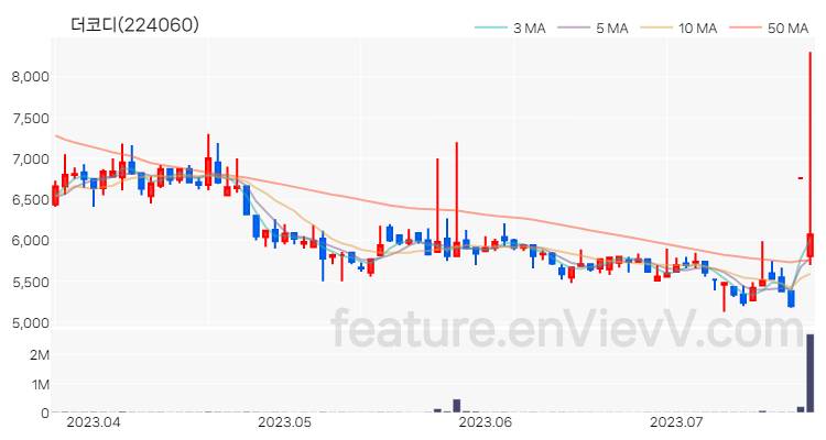 [특징주 분석] 더코디 주가 차트 (2023.07.21)