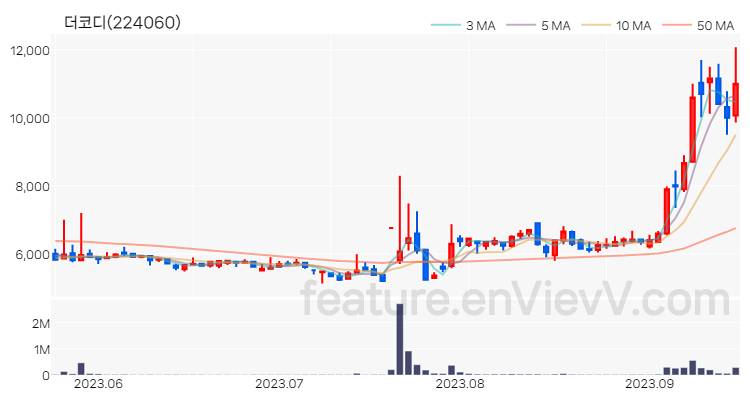 [특징주 분석] 더코디 주가 차트 (2023.09.15)