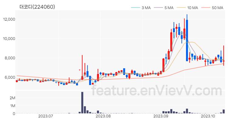 [특징주 분석] 더코디 주가 차트 (2023.10.13)