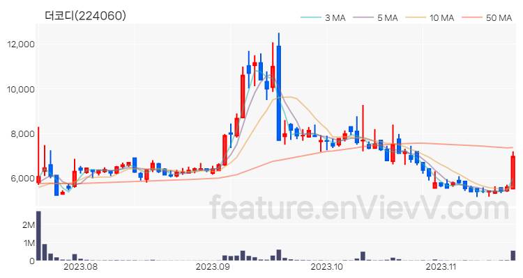 [특징주 분석] 더코디 주가 차트 (2023.11.17)