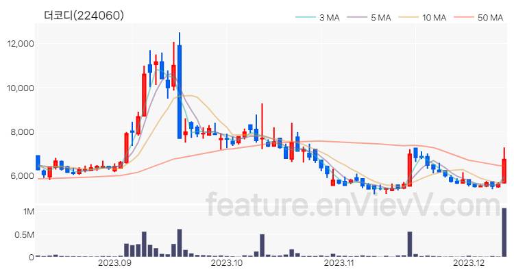[특징주 분석] 더코디 주가 차트 (2023.12.11)