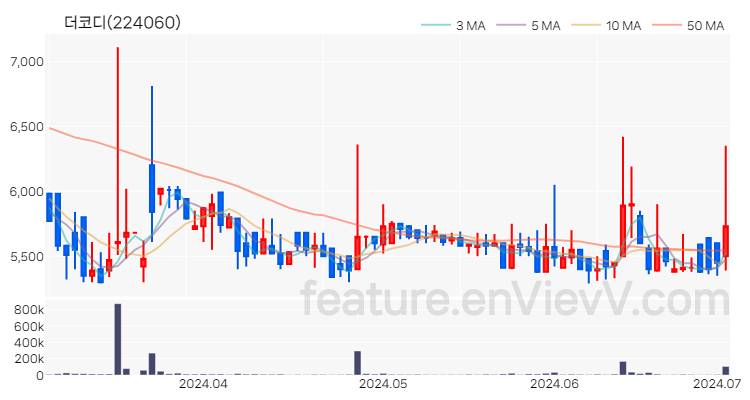 [특징주 분석] 더코디 주가 차트 (2024.07.02)