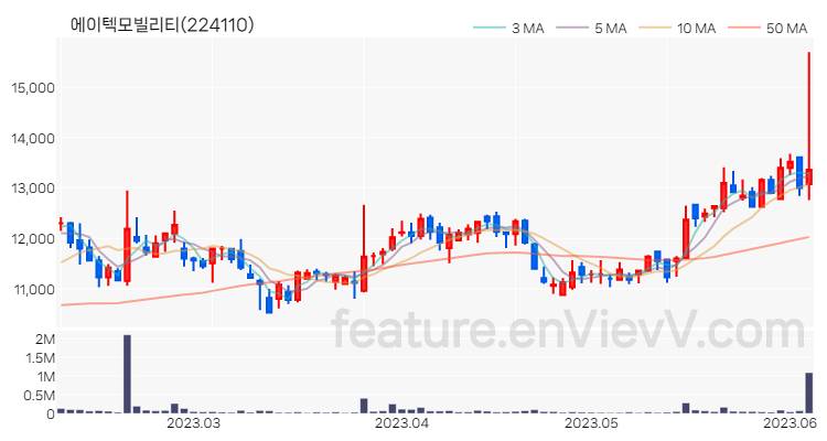 [특징주 분석] 에이텍모빌리티 주가 차트 (2023.06.07)