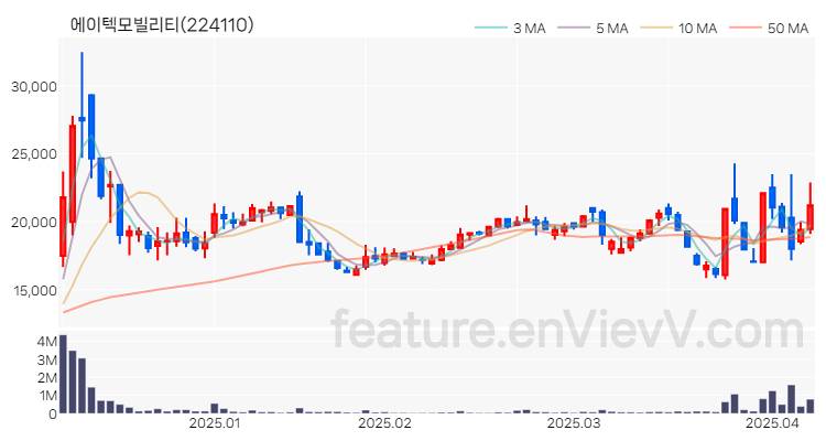 [특징주 분석] 에이텍모빌리티 주가 차트 (2025.04.08)