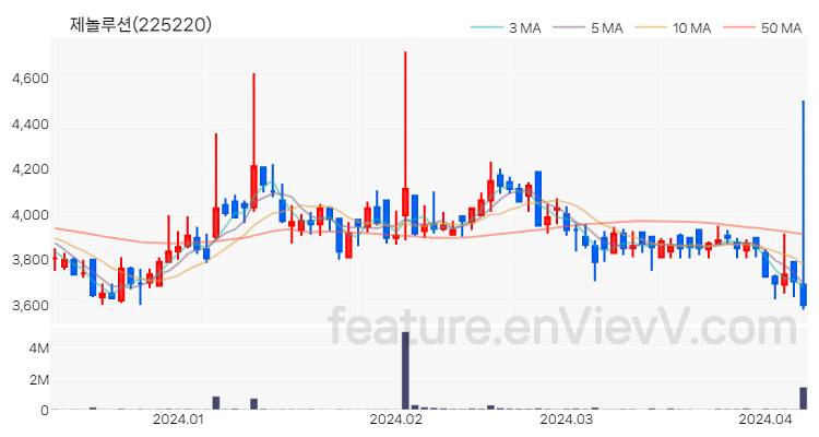 [특징주 분석] 제놀루션 주가 차트 (2024.04.08)