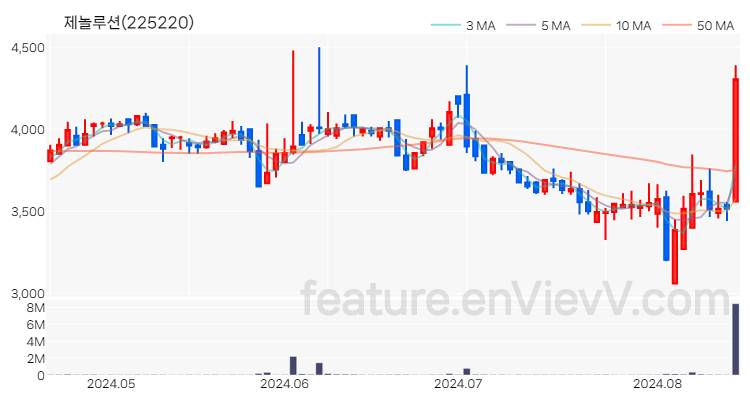 [특징주 분석] 제놀루션 주가 차트 (2024.08.16)