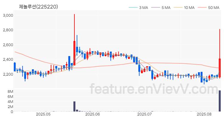 [특징주 분석] 제놀루션 주가 차트 (2025.08.12)