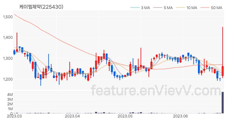 [특징주 분석] 케이엠제약 주가 차트 (2023.06.27)