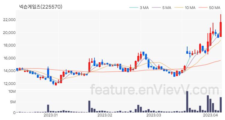 [특징주 분석] 넥슨게임즈 주가 차트 (2023.04.07)