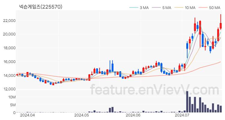 [특징주 분석] 넥슨게임즈 주가 차트 (2024.07.22)